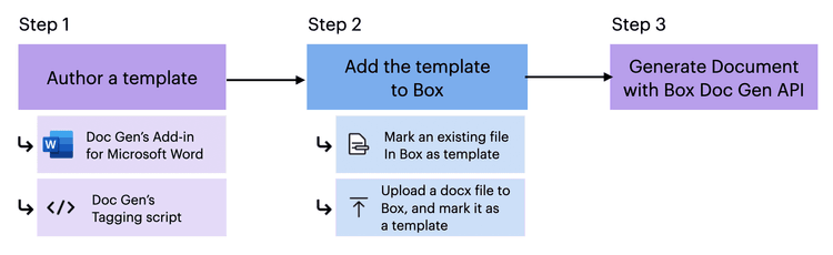 A flow diagram representing Box Doc Gen workflow