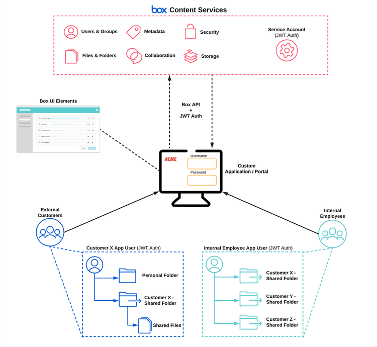 Access Token Components