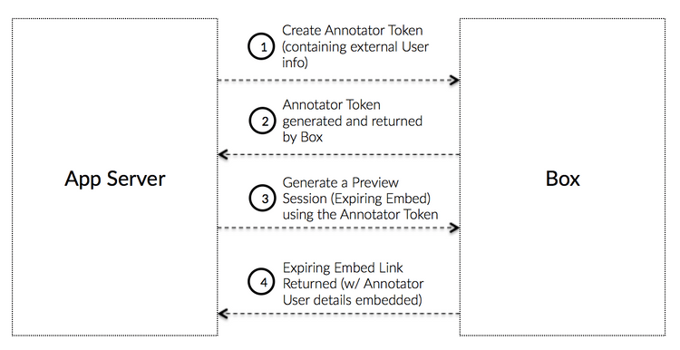 How annotator tokens work