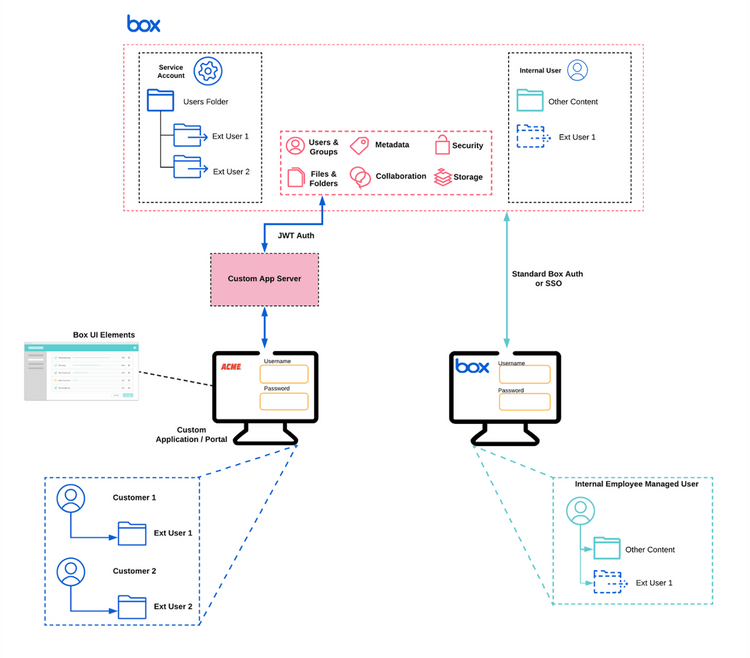Access Token Components