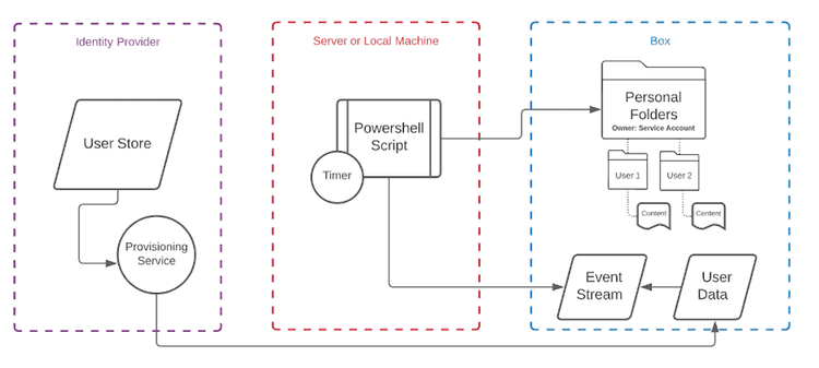 Admin Tasks Diagram