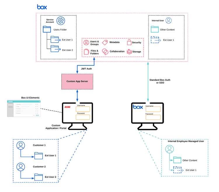 Access Token Components