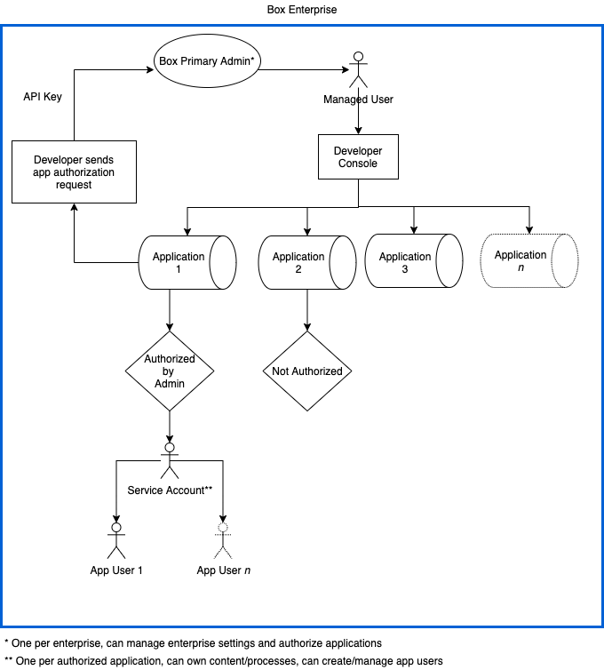 Service Account Diagram
